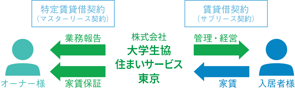 賃料定額型（一括借上方式）のスキーム図